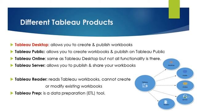 All the Different Tableau Products Tableau Desktop, Tableau Server, Tableau Reader, Tableau Prep смотреть онлайн