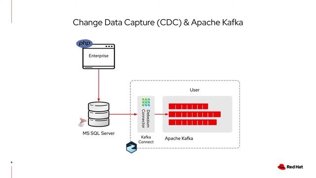 Red Hat Build of Debezium: An Overview of Change Data Capture смотреть онлайн