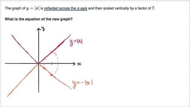 Reflecting and scaling absolute value function смотреть онлайн