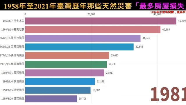 1958年至2021年臺灣歷年那些天然災害「最多傷亡人數」、「最多房屋損失」、「搶救最多災民人數（1994年起）」 смотреть онлайн