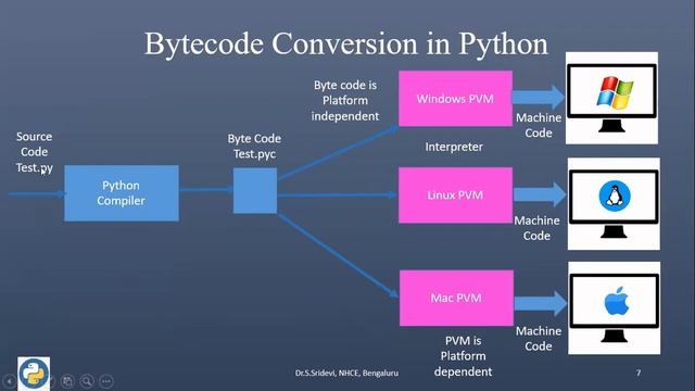 Python Virtual Machine смотреть онлайн