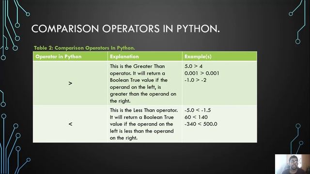 Operators In Python смотреть онлайн
