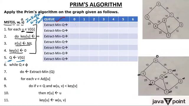 9-Prim's Algorithm to find MST смотреть онлайн