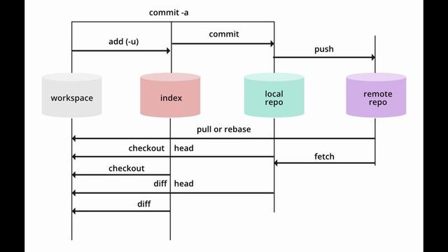 1. Introduction to Git and GitHub смотреть онлайн