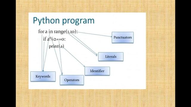 PYTHON for beginners#PYTHON#TUTORIAL#tokens in PYTHON#TYPES of TOKENS in PYTHON WITH EXAMPLE смотреть онлайн