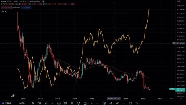 Анализ графика акций банка ВТБ смотреть онлайн