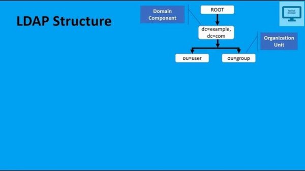 What is LDAP and Active Directory ? How LDAP works and what is the structure of LDAP/AD?
