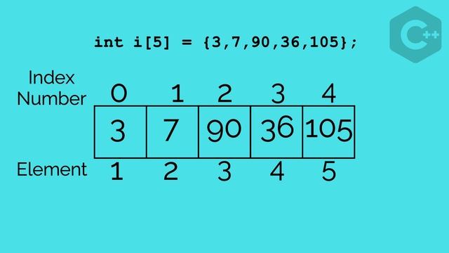 #31 Arrays Introduction | C++ Beginner to Advanced | INIT Tech Labs | #CodeWithDJ смотреть онлайн