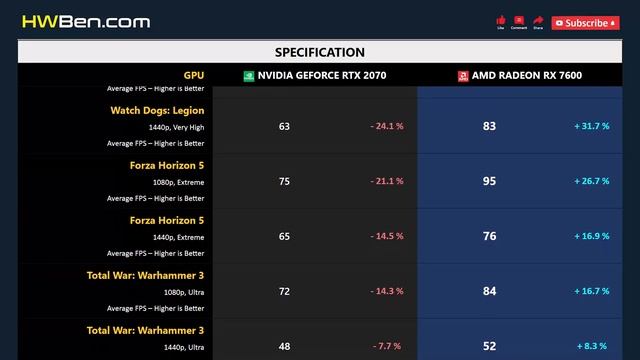 RTX 2070 vs RX 7600 - 15 Games 1080p 1440p (R7 7800X3D) смотреть онлайн