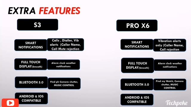 Ignite s3 vs Maxima max pro x6 | calling | under 5k smartwatch #comparison #techpoke смотреть онлайн