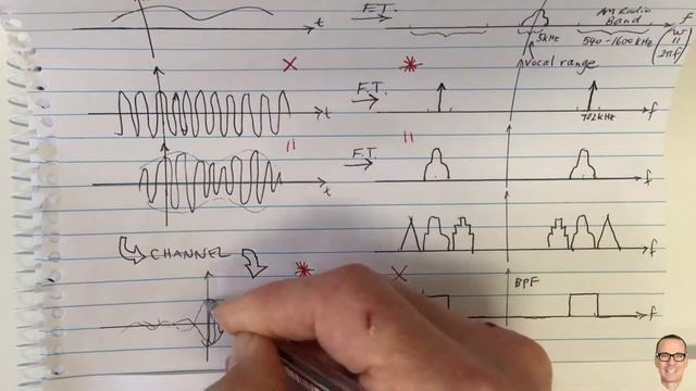 Amplitude Modulation AM Radio Signal Transmission Explained смотреть онлайн
