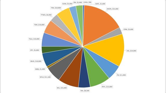 ALL TIME HIGH CREDIT SPREAD ONLY PORTFOLIO UPDATE [S3:E12] | Road to $200K from $24K смотреть онлайн
