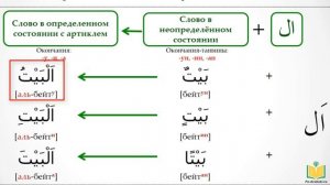 АРАБСКИЙ АЛФАВИТ #7. Артикль Алиф-Лям. Падежи в арабском языке.