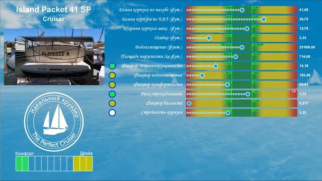 Island Packet 41 SP Cruiser. Анализ технических параметров. смотреть онлайн