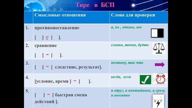 Урок РЯ Тире в БСП смотреть онлайн