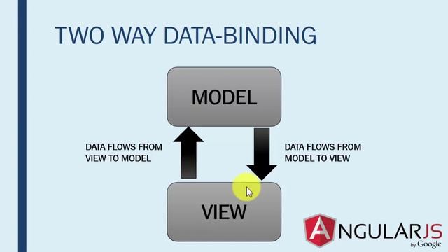 ( PART-7 ) DATA-BINDING AND ITS TYPES IN ANGULAR-JS ( URDU / HINDI ) смотреть онлайн