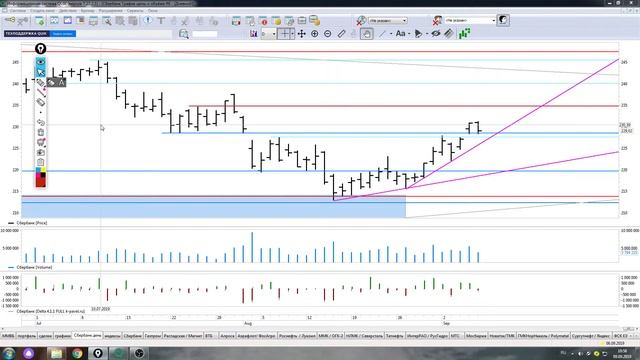 Обзор акции Сбербанк на 9.09,2019 ,точки принятия решения