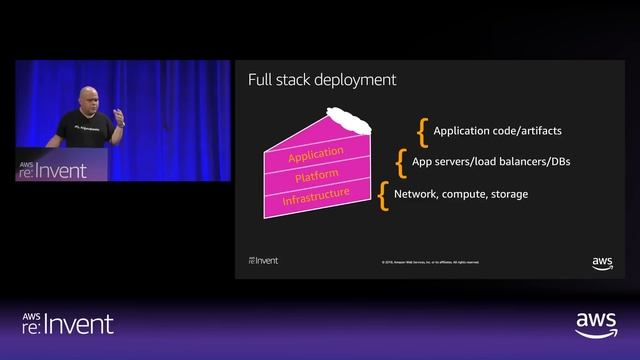 AWS re:Invent 2018: Deployment Scenarios with AWS CloudFormation (DEV308-R1) смотреть онлайн