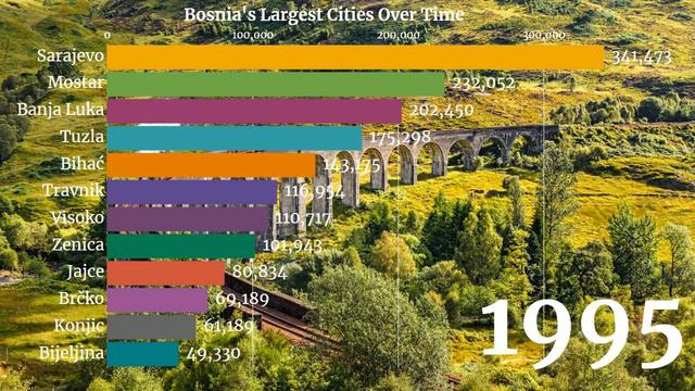 🇧🇦 Largest Cities in Bosnia by Population (1950 - 2035) | Bosnia Cities | YellowStats смотреть онлайн