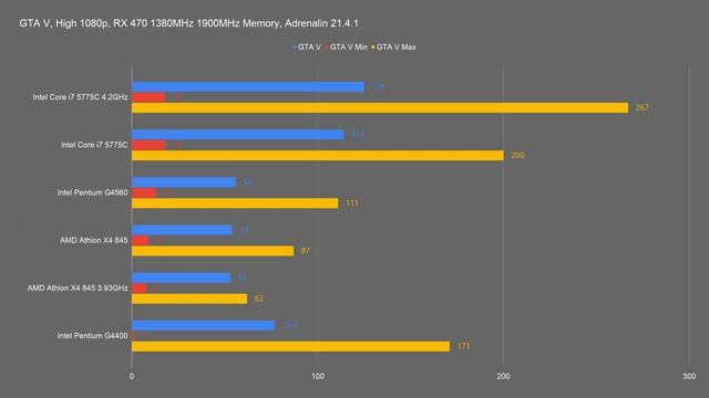 AMD Athlon X4 845 vs Intel Pentium G4400/G4560 - It aged better than you'd think. смотреть онлайн