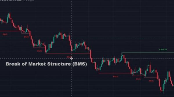 Best Smart Money Concept Indicator on TradingView... It Predicts Breakouts!