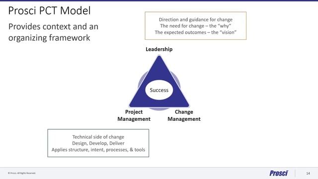 The Prosci PCT Model - Context and Organizing Framework for Change смотреть онлайн