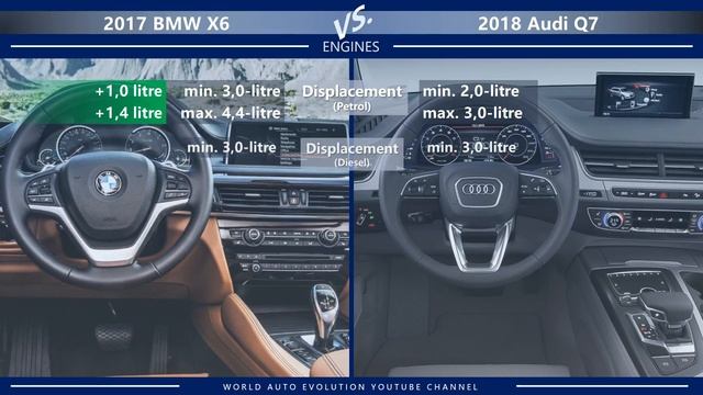 2017 BMW X6 Vs 2018 Audi Q7 (technical Comparison)