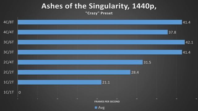 FINALE: How Many Skylake CPU Cores Do You Need for Gaming? смотреть онлайн