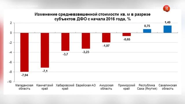 24.01.2017 Цены на вторичную недвижимость в 2016 на Сахалине смотреть онлайн