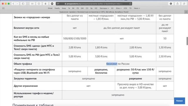 Сравнение тарифов с безлимитным интернетом от МТС, МегаФона, Билайна и Теле2 смотреть онлайн