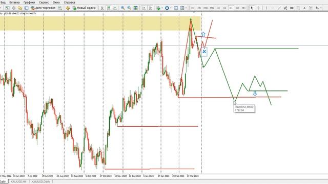 Торговая идея по золоту от Алены Рогозиной на 22 марта 2023 смотреть онлайн