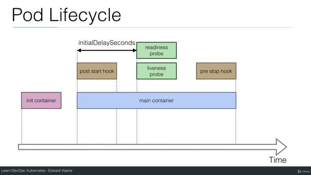 15 Pod Lifecycle смотреть онлайн