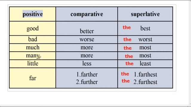 Степени сравнения прилагательных в английском языке смотреть онлайн