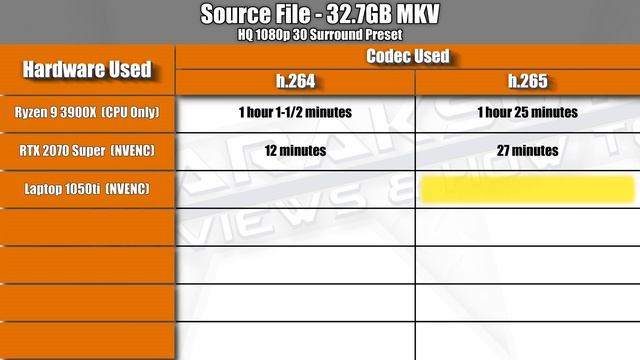 Nvidia NVENC vs Intel Quick Sync vs AMD VCE encoding in HandBrake, h.264 & h.265 encoding time смотреть онлайн