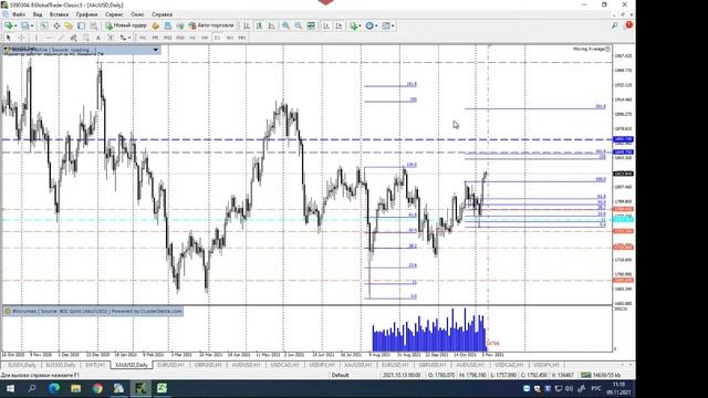 Обзор рынка Forex 09.11.2021 актуальные тренды, уровни скопления ликвидности, точки входа