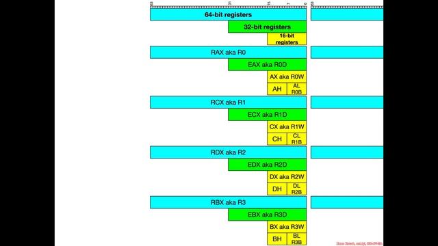 x86-64 General Purpose Registers - Architecture 1001: x86-64 Assembly смотреть онлайн