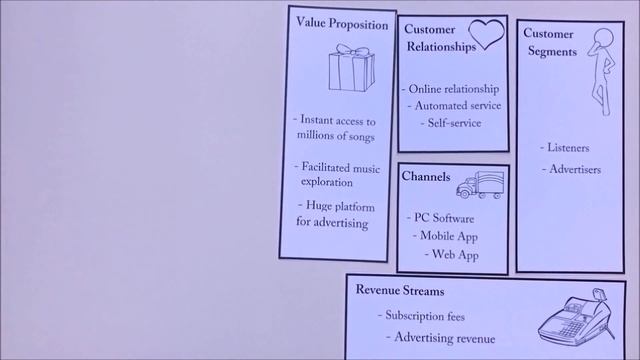 Spotify - Business Model Canvas смотреть онлайн