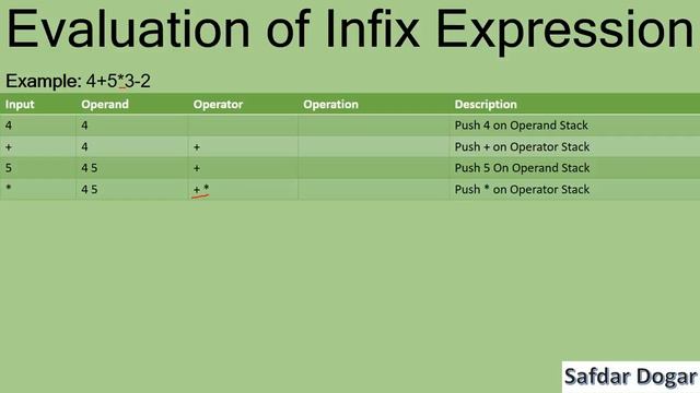 Evaluate Infix Expression using Stack in C++ | Data Structure using C++ Tutorial for Beginners смотреть онлайн