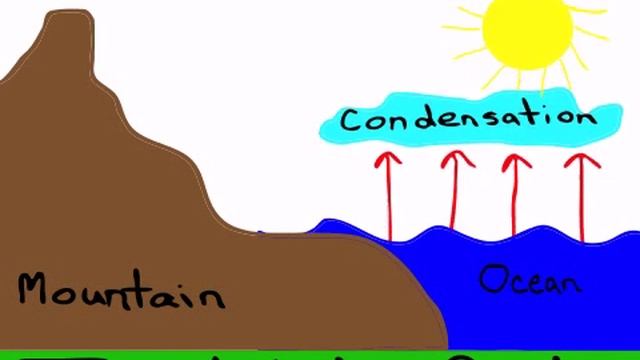 iPad Animation using DoInk Animation & Drawing App: The Water Cycle for Science Class смотреть онлайн