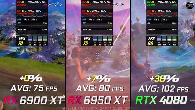 RX 6900 XT vs RX 6950 XT vs RTX 4080 Test in 7 Games // 4K // Benchmark смотреть онлайн