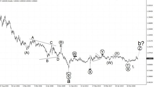 Волновой анализ рынка USDCHF от Романа Павелко - начало роста к отметке 1,02 . смотреть онлайн