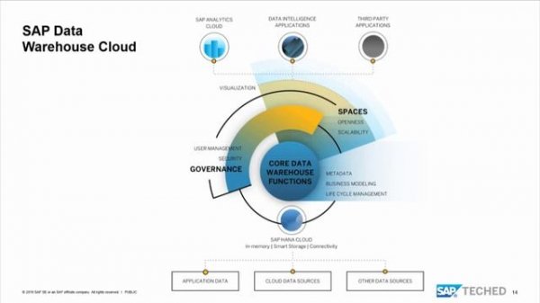 One Data Management Strategy with SAP Data Warehouse Cloud and SAP BW/4HANA, SAP TechEd Lecture