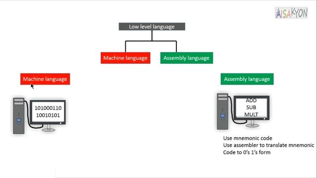 High Level Language and Low Level Language in Hindi | Machine and Assembly Language смотреть онлайн