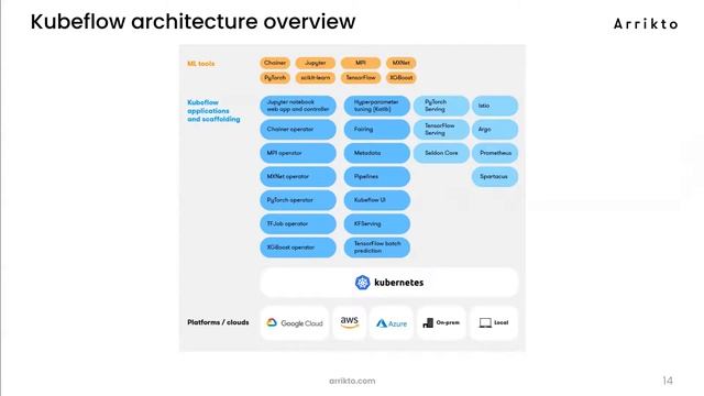 A 10 Minute Introduction to Kubeflow: Basics, Architecture & Components смотреть онлайн