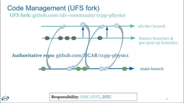 CCPP VISIONING WORKSHOP | Code Management and Testing Overview смотреть онлайн