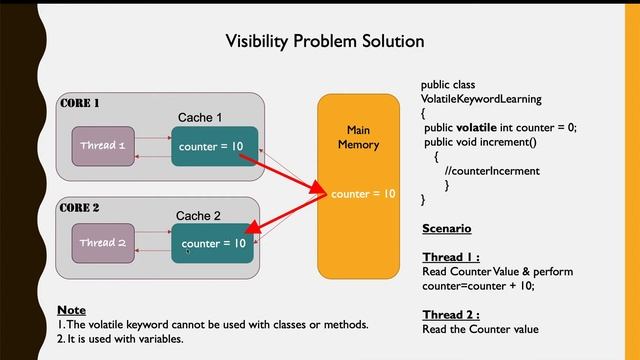 What is Volatile Keyword and how it solves Visibility Problem? смотреть онлайн