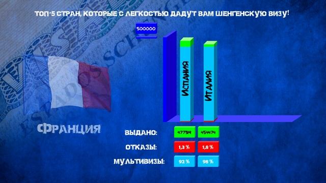 Топ-5 стран, которые с легкостью дадут вам шенгенскую визу! смотреть онлайн