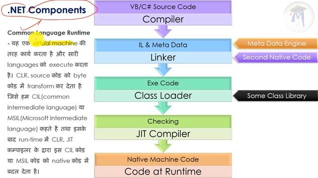 3. C# Programming Tutorial | .Net Framework Architecture | CLR, MSIL, JIT, CTS, Programming Languag смотреть онлайн