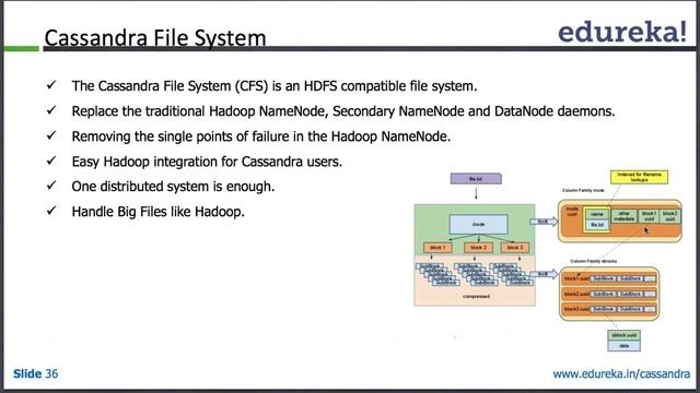 Cassandra File System | Edureka смотреть онлайн