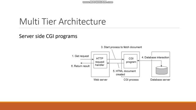 Distributed Web Based Systems смотреть онлайн